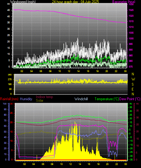 24 Hour Graph for Day 04