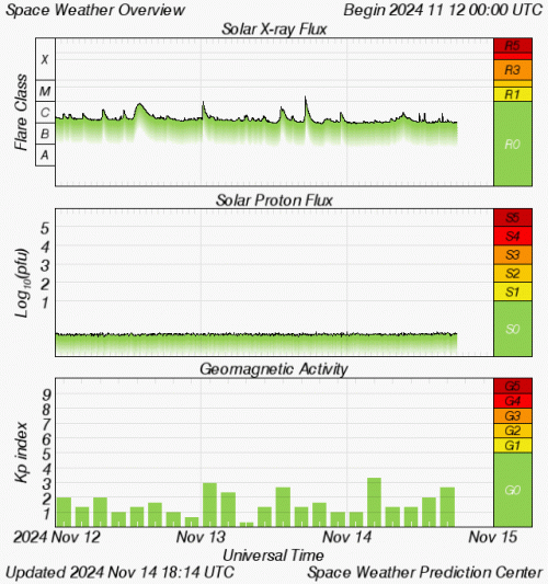 Graphs Showing Solar X-Ray & Solar Proton Flux