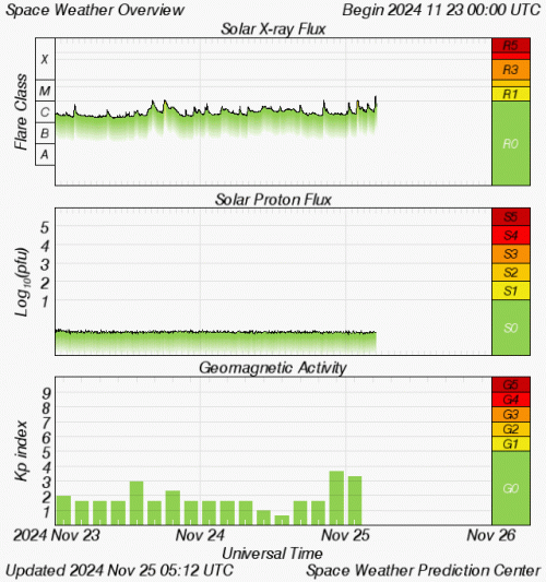 Graphs Showing Solar X-Ray & Solar Proton Flux