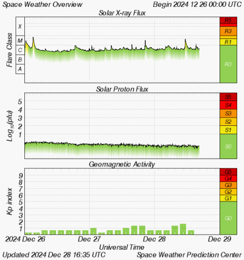 Graphs Showing Solar X-Ray & Solar Proton Flux