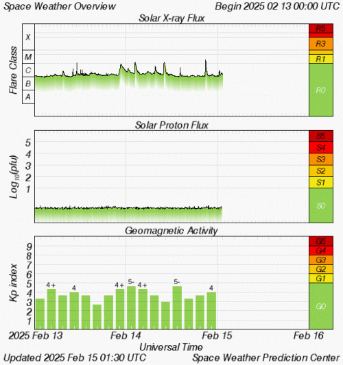 Graphs Showing Solar X-Ray & Solar Proton Flux