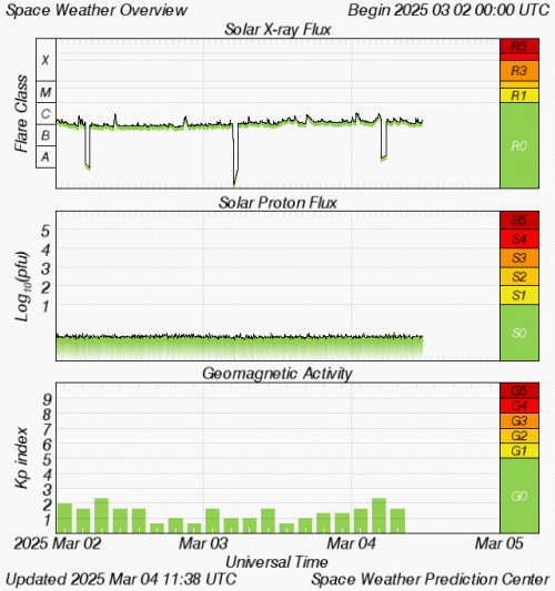 Graphs Showing Solar X-Ray & Solar Proton Flux