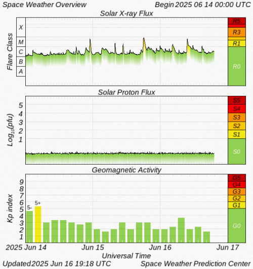 Graphs Showing Solar X-Ray & Solar Proton Flux