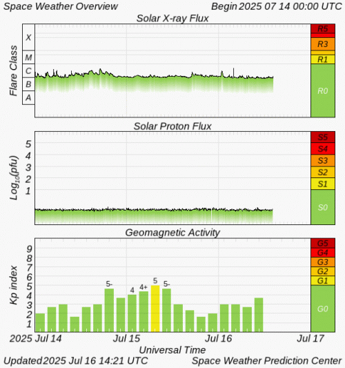Graphs Showing Solar X-Ray & Solar Proton Flux