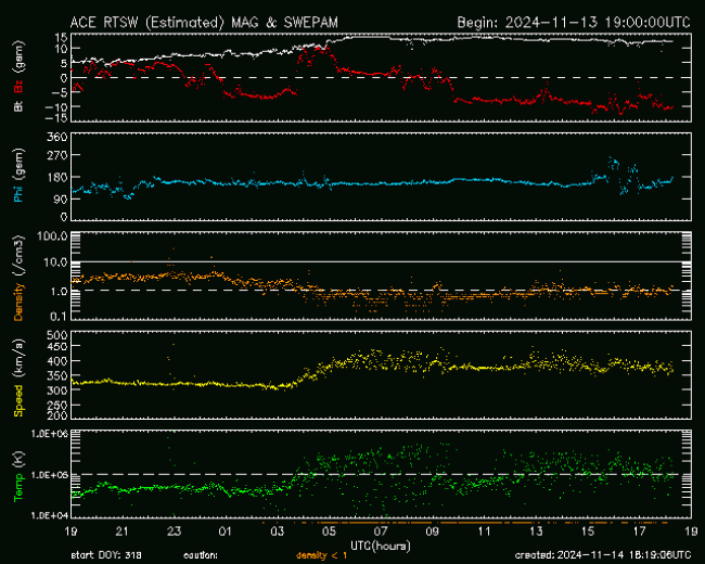 Graph showing Real-Time Solar Wind