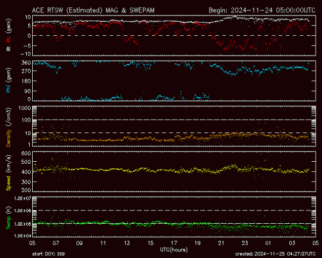 Graph showing Real-Time Solar Wind