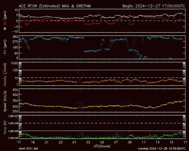 Graph showing Real-Time Solar Wind