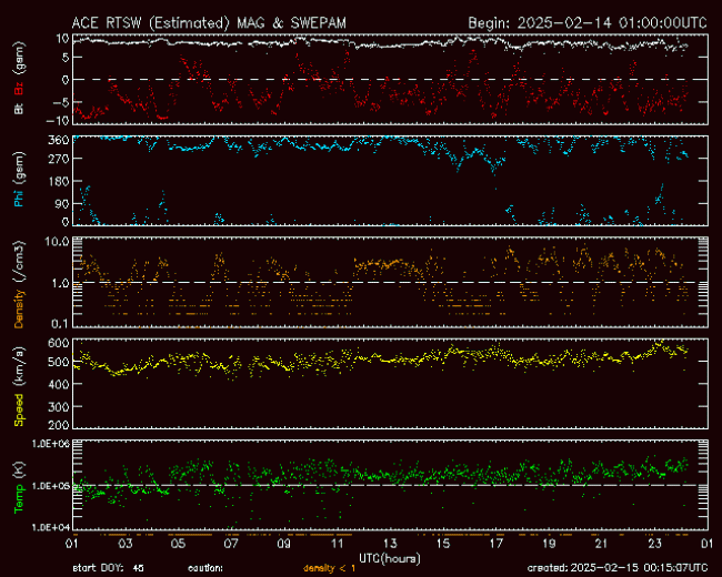 Graph showing Real-Time Solar Wind