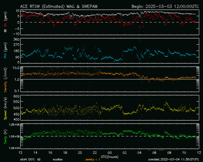 Graph showing Real-Time Solar Wind