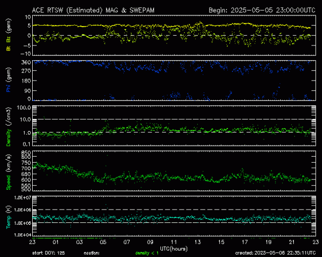 Graph showing Real-Time Solar Wind