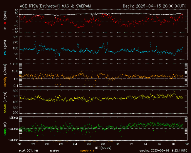 Graph showing Real-Time Solar Wind