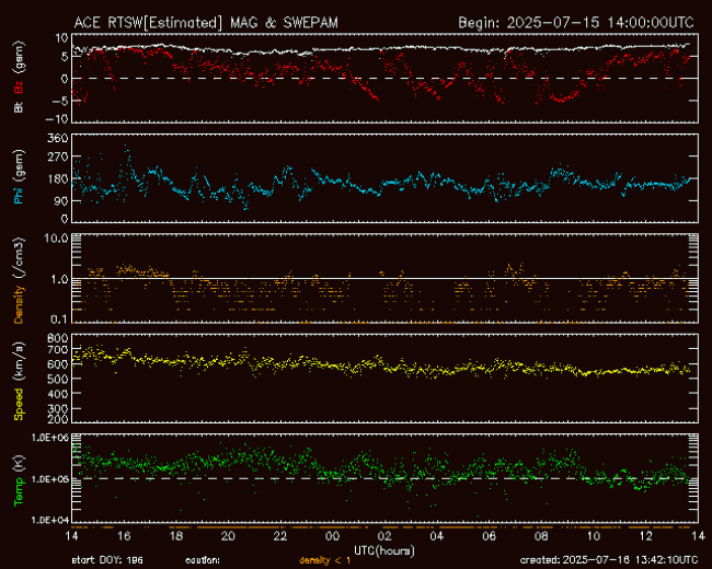 Graph showing Real-Time Solar Wind